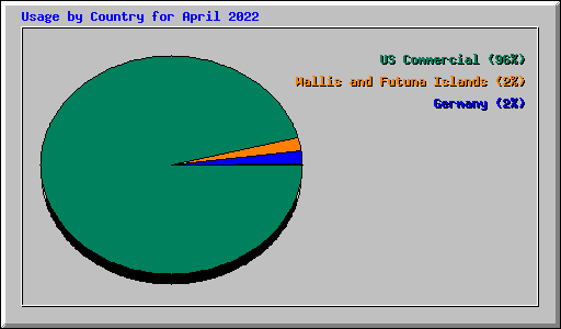 Usage by Country for April 2022