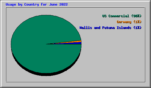 Usage by Country for June 2022