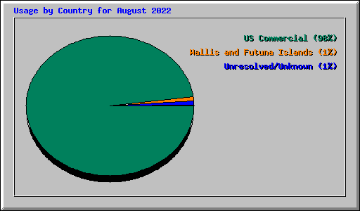 Usage by Country for August 2022