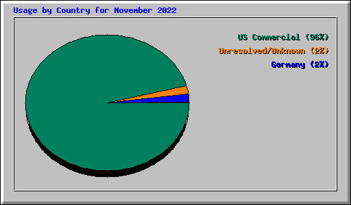 Usage by Country for November 2022