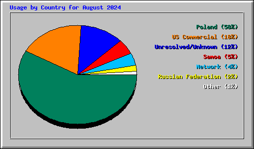 Usage by Country for August 2024