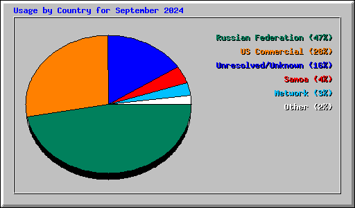 Usage by Country for September 2024