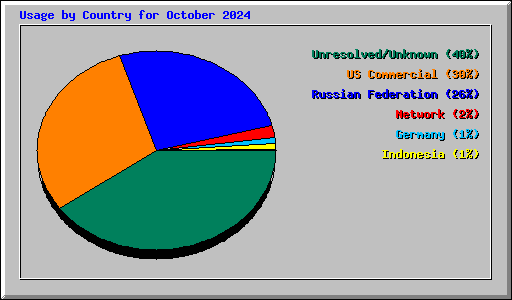 Usage by Country for October 2024