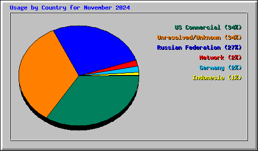 Usage by Country for November 2024