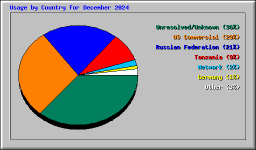 Usage by Country for December 2024