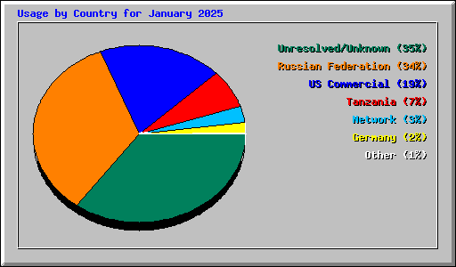 Usage by Country for January 2025