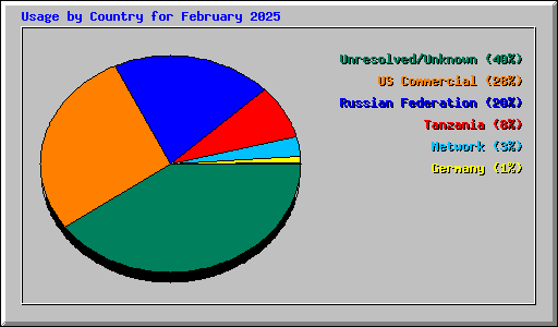 Usage by Country for February 2025