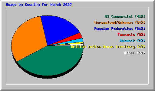 Usage by Country for March 2025