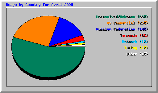 Usage by Country for April 2025