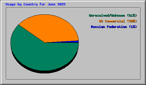 Usage by Country for June 2025