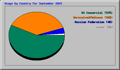 Usage by Country for September 2025