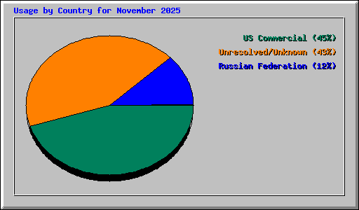 Usage by Country for November 2025