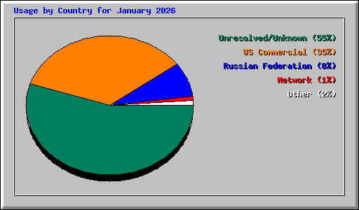 Usage by Country for January 2026