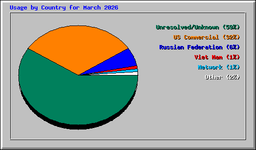 Usage by Country for March 2026