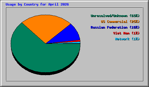 Usage by Country for April 2026