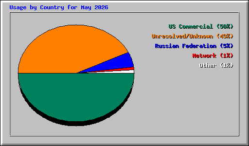 Usage by Country for May 2026
