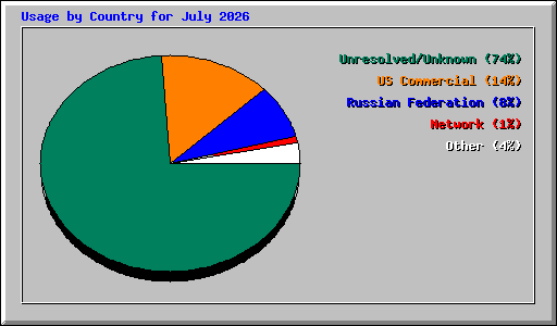 Usage by Country for July 2026