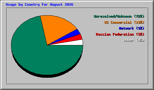Usage by Country for August 2026