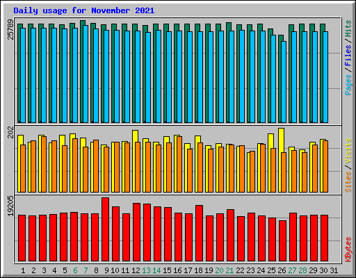 Daily usage for November 2021