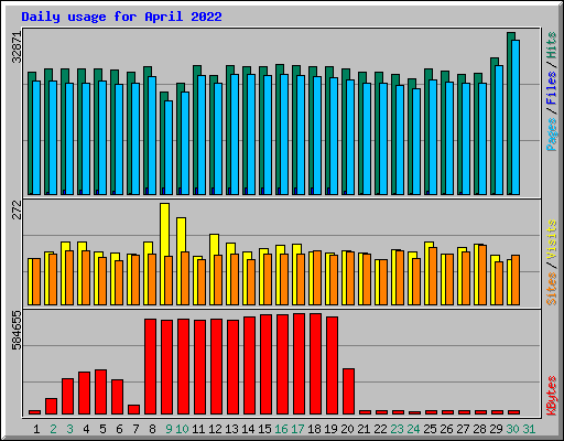 Daily usage for April 2022