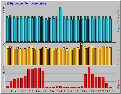 Daily usage for June 2022