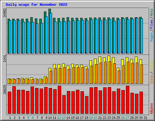 Daily usage for November 2022
