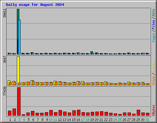Daily usage for August 2024