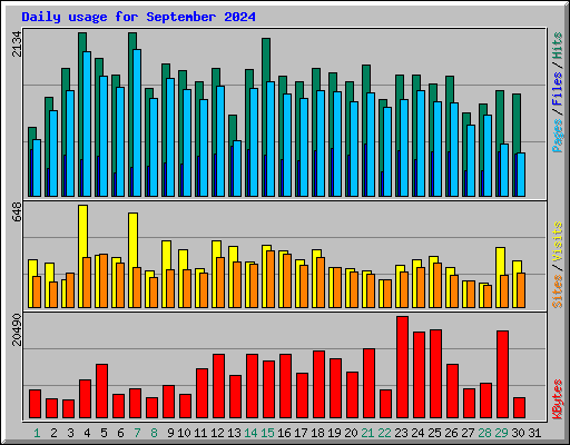 Daily usage for September 2024