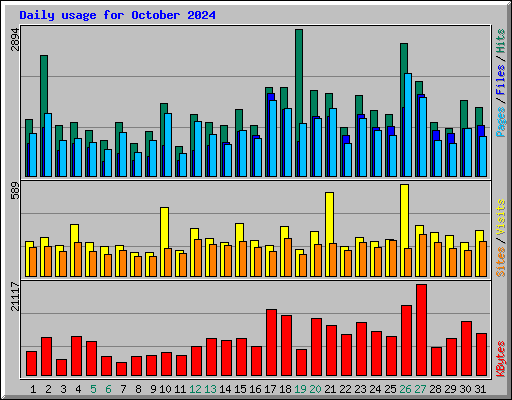 Daily usage for October 2024