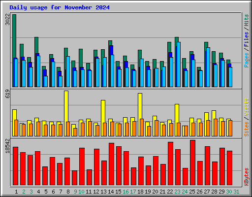 Daily usage for November 2024