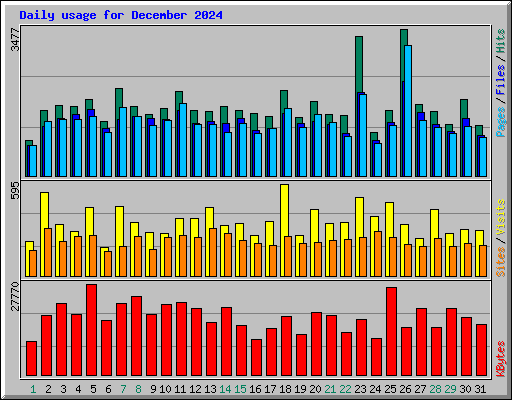 Daily usage for December 2024