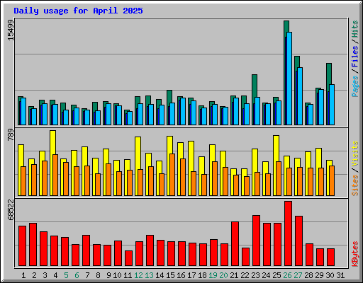 Daily usage for April 2025