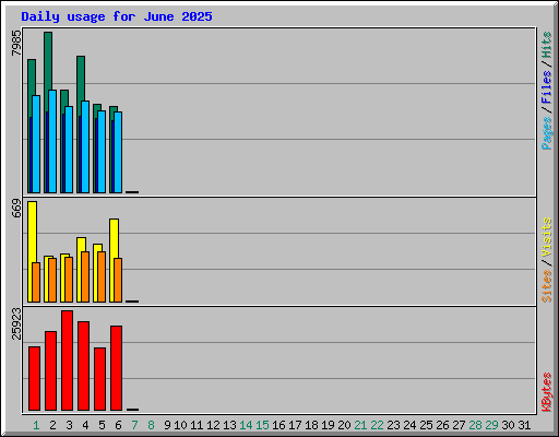Daily usage for June 2025
