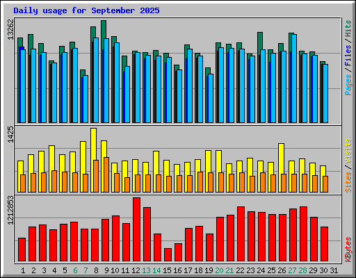 Daily usage for September 2025