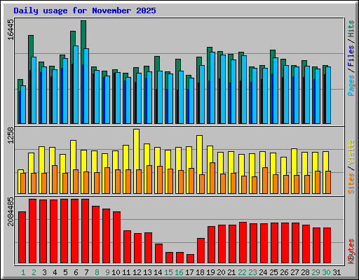 Daily usage for November 2025