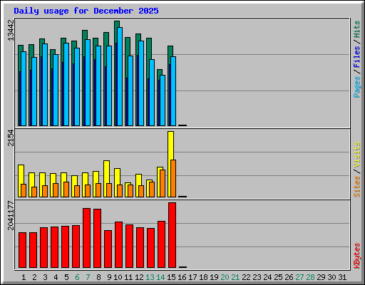 Daily usage for December 2025