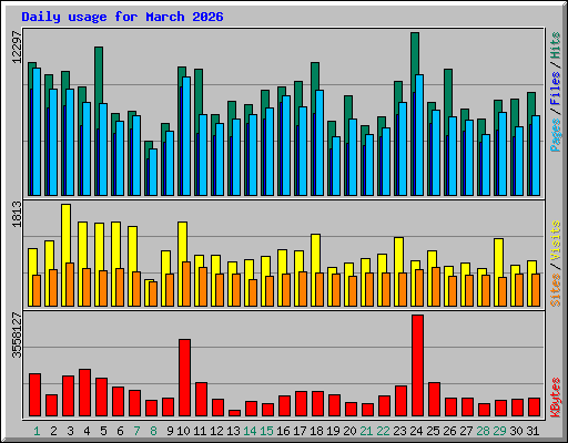 Daily usage for March 2026