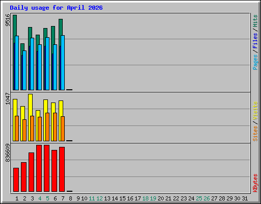 Daily usage for April 2026