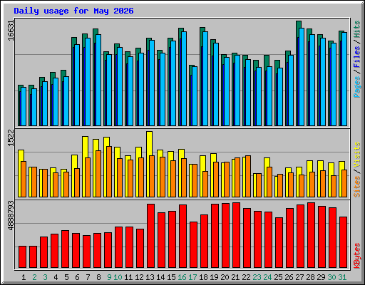 Daily usage for May 2026