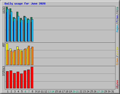 Daily usage for June 2026