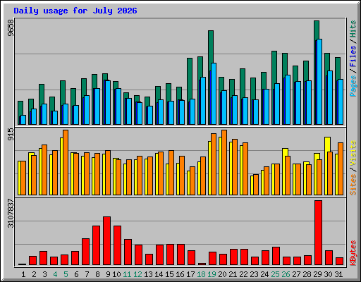 Daily usage for July 2026
