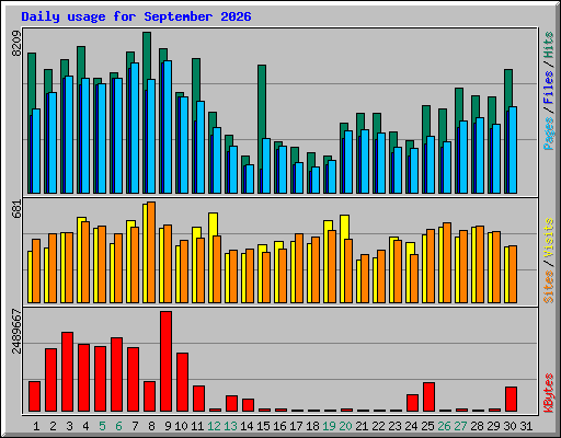 Daily usage for September 2026