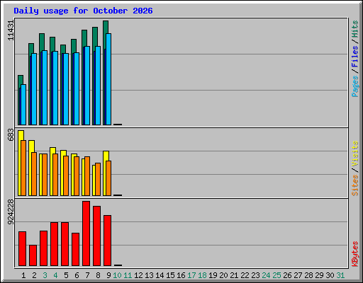 Daily usage for October 2026