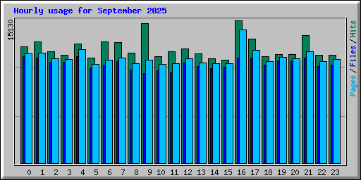 Hourly usage for September 2025