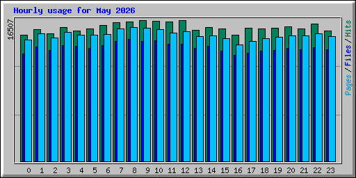 Hourly usage for May 2026