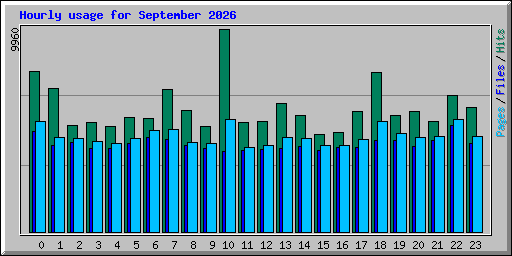 Hourly usage for September 2026