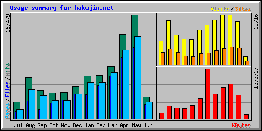 Usage summary for hakujin.net